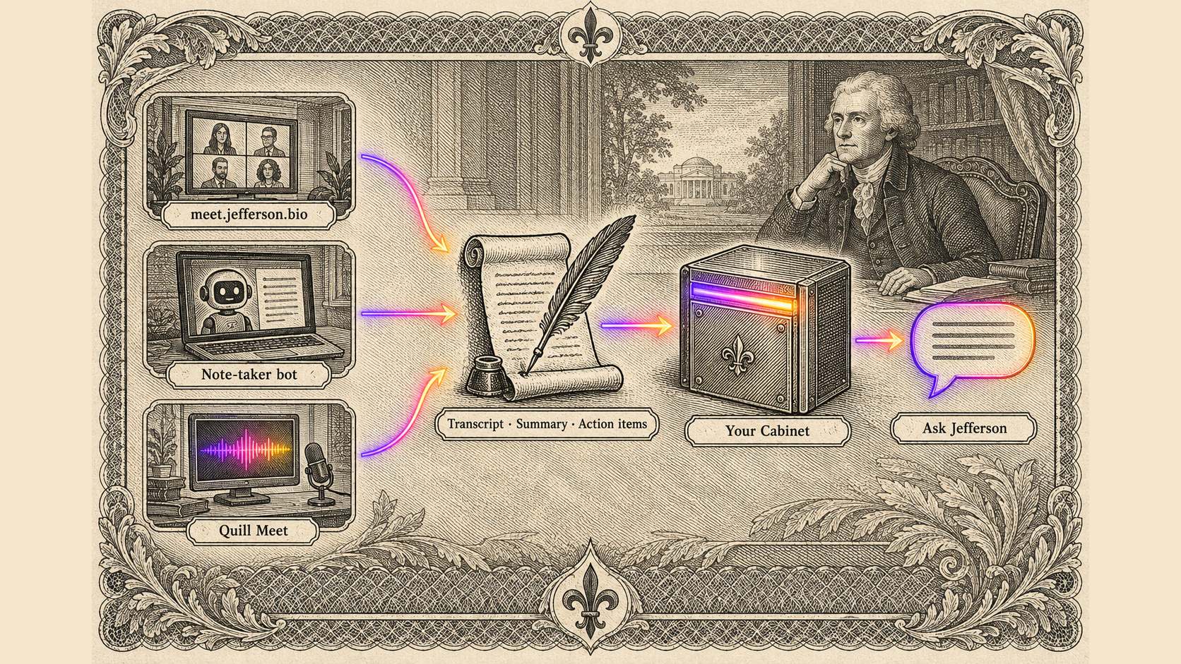 Flow: a meet.jefferson.bio room, a note-taker bot and Quill Meet on a desktop feed a quill writing the transcript, summary and action items, into your Cabinet, and then to Ask Jefferson